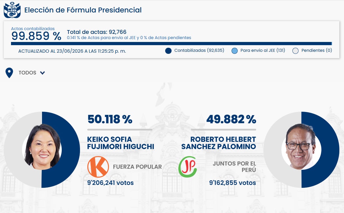 Los resultados de la elección presidencial en Perú muestran a Keiko Fujimori con 50.118 % de votos frente a Roberto Sánchez Palomino con 49.882 %. (ONPE)