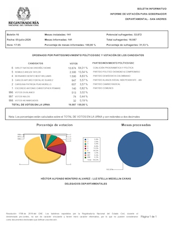Girley Natacha Ordoñez Bowie se consolidó como la ganadora de la elección atípica a la Gobernación de San Andrés, Providencia y Santa Catalina, tras el 100% del preconteo - crédito Registraduría