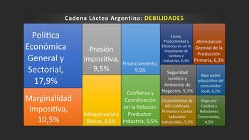 Las debilidades de la lechería.