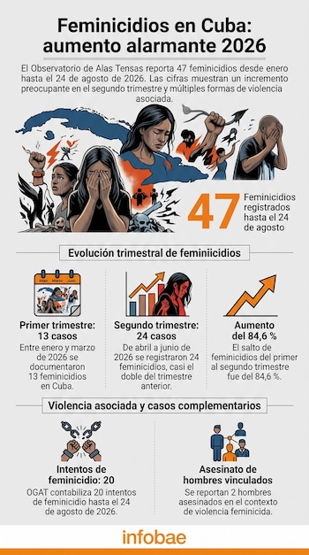 Infografía con ilustraciones de mujeres, gráficos estadísticos y datos sobre feminicidios en Cuba durante el año 2026 con el logotipo de Infobae.