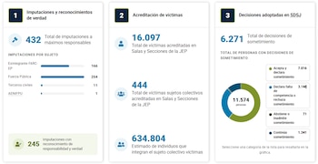 La JEP ha imputado a 432 máximos responsables - crédito JEP/Sitio web oficial