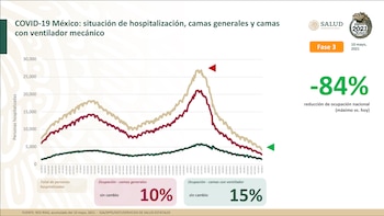 Situación de hospitalización, camas generales