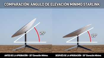 Imagen comparativa de dos antenas Starlink blancas en un campo; la izquierda inclinada a 25 grados y la derecha a 20 grados, sobre un cielo claro.