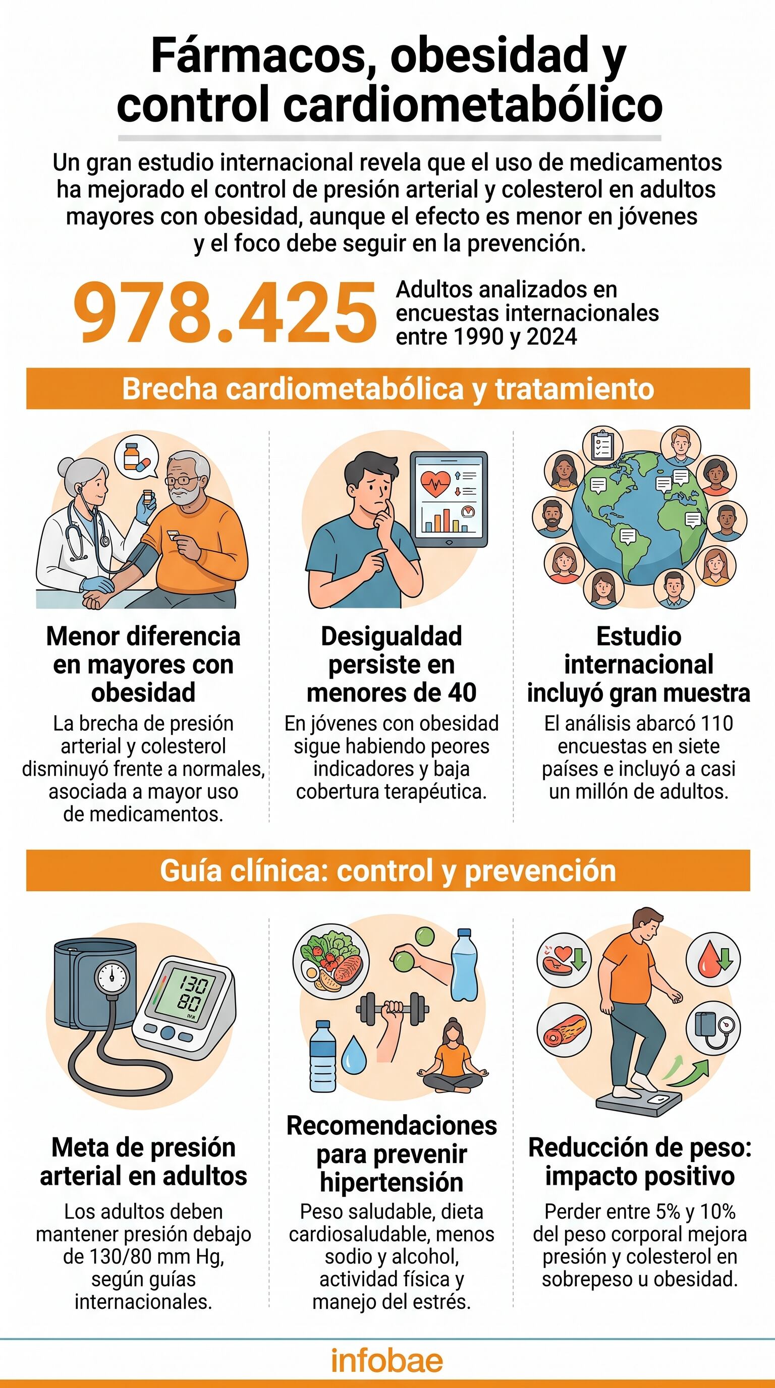 El análisis de 110 encuestas de salud en siete países evaluó a 978.425 personas entre 1990 y 2024 para comparar indicadores cardiometabólicos según el índice de masa corporal (Imagen Ilustrativa Infobae)
