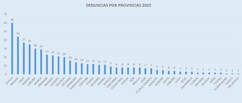 Denuncias de agresiones a sanitarios