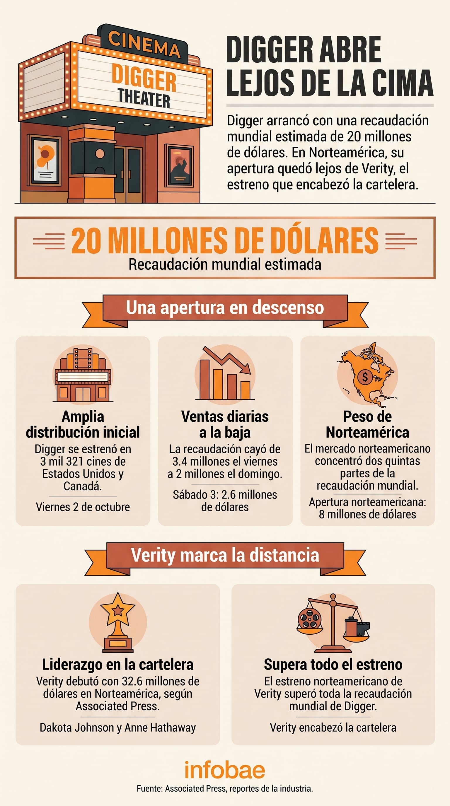 La película Digger alcanza los 20 millones de dólares en su recaudación mundial de estreno, según datos de Associated Press y reportes de la industria. (Imagen Ilustrativa Infobae)