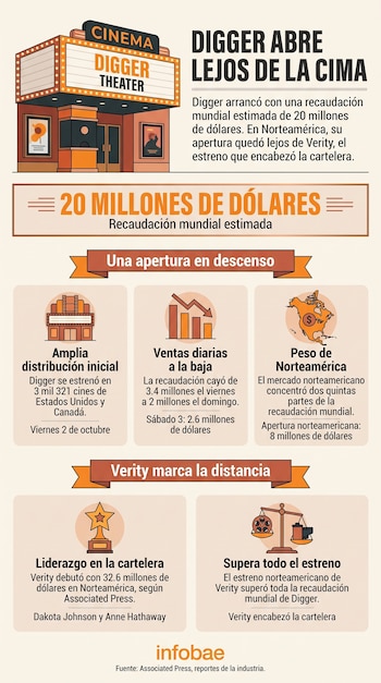 Infografía con datos de taquilla de la película Digger, ilustrada con un cine, un gráfico descendente, un mapa de Norteamérica y un trofeo.