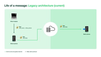La arquitectura actual que se