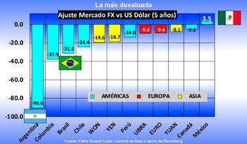 El peso argentino lidera el