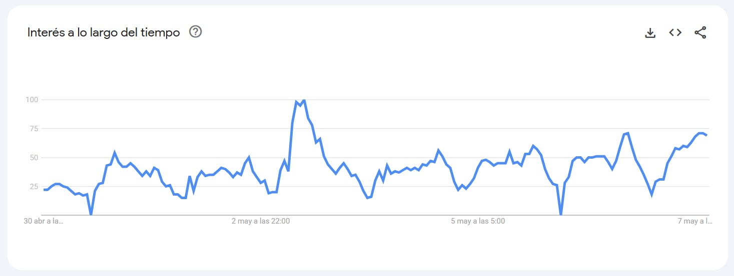 Los ciudadanos estuvieron muy interesados en saber más sobre el Día de la Madre - crédito Google Trends