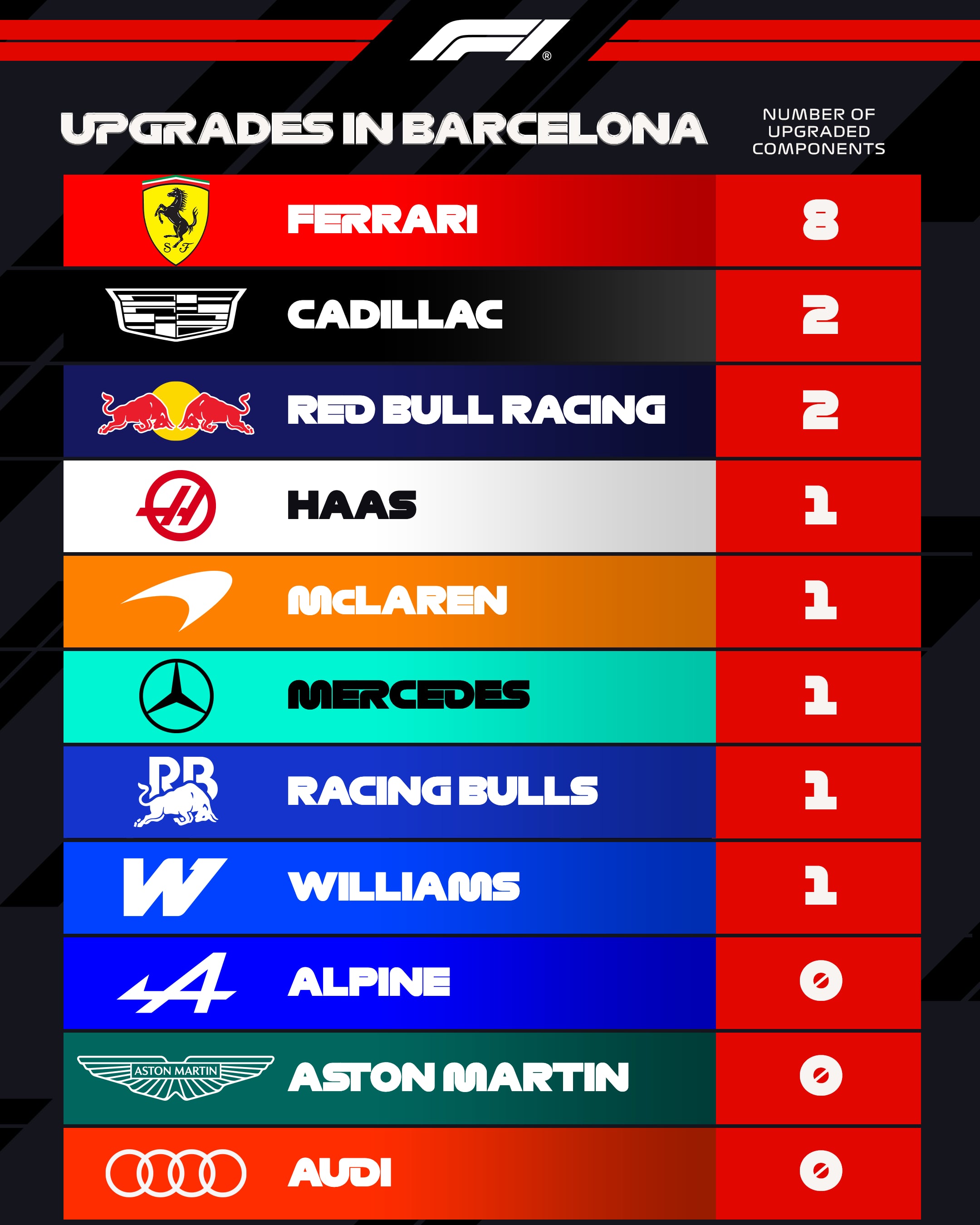 Alpine tenía planificado llevar un nuevo alerón delantero, el cual finalmente no llegó a tiempo para la carrera en España (@F1)