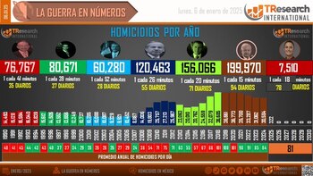 Homicidios dolosos por sexenio