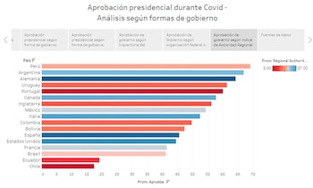 Aprobación presidencial según Índice de