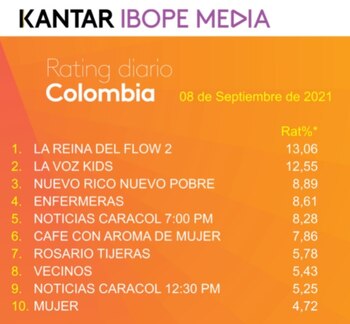 Rating jueves 8 de septiembre de 2021. Foto: Twitter