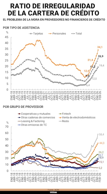 Gráfico de líneas con dos paneles. El superior muestra el ratio de irregularidad de crédito por tipo de asistencia; el inferior, por grupo de proveedor, de 2018 a 2026