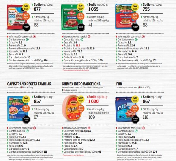 Las denominaciones como “jamón de pavo” o “jamón de cerdo y pavo” deben cumplir con un mínimo del 55% de la carne declarada.(Profeco)