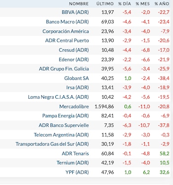 Fuente: Rava Bursátil-precios en dólares.