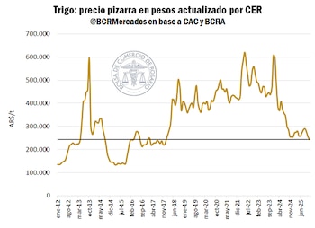 En términos reales, el trigo