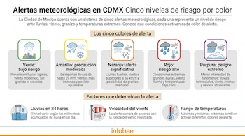 Infografía detallando los cinco niveles de alerta meteorológica en la Ciudad de México: verde, amarillo, naranja, rojo y púrpura, con sus íconos y descripciones.