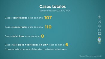 Casos totales registrados en la