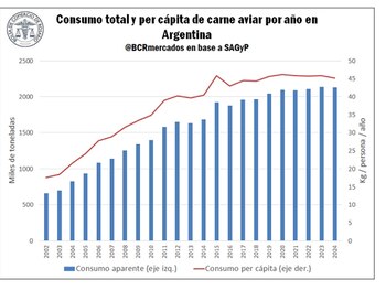 Desde 2015, el consumo anual