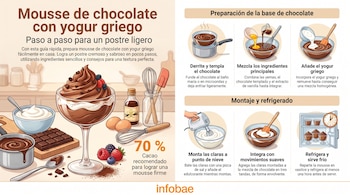 Infografía con mousse de chocolate, ingredientes como chocolate y yogur, utensilios de cocina y seis ilustraciones que muestran los pasos de preparación.