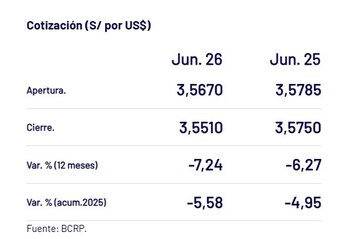 Así cerró el dólar hoy.
