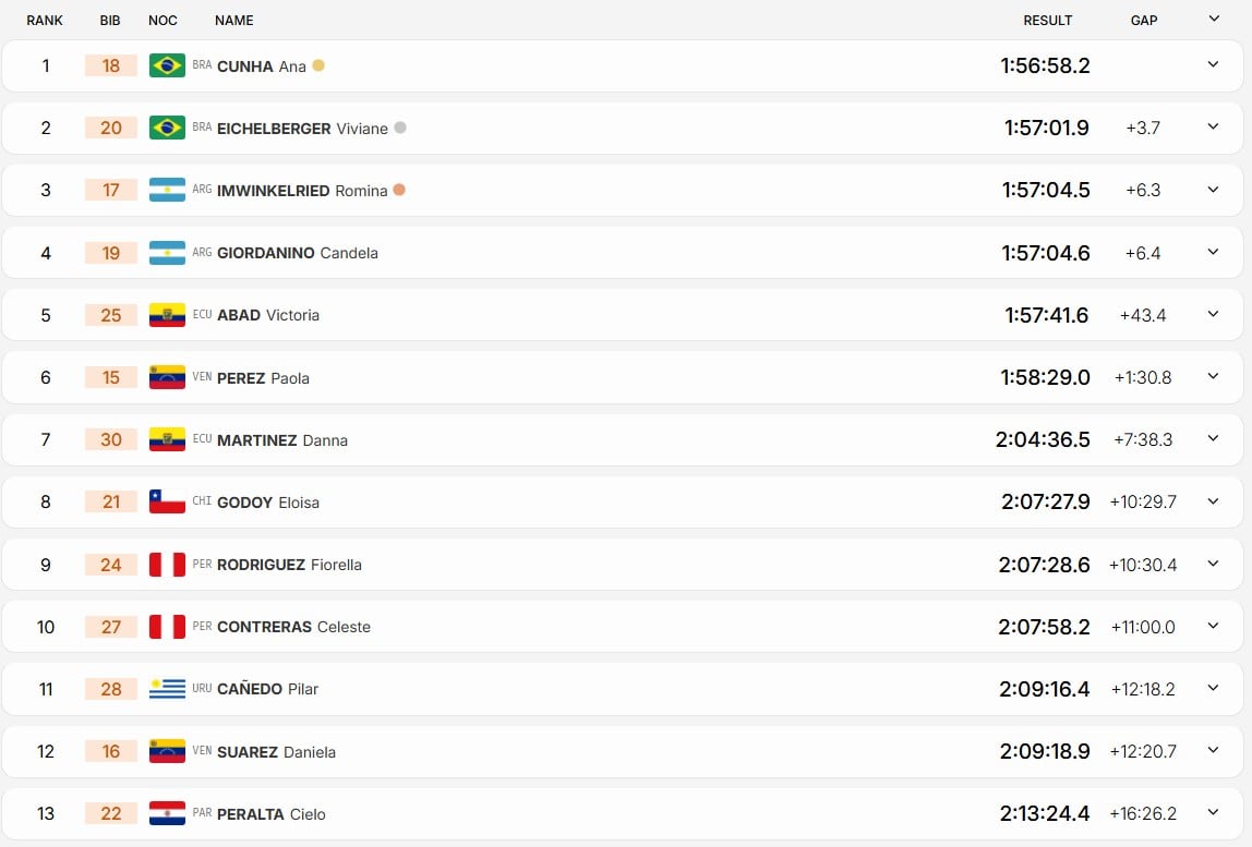 Los resultados de los 10 kilómetros de aguas abiertas en la rama femenina