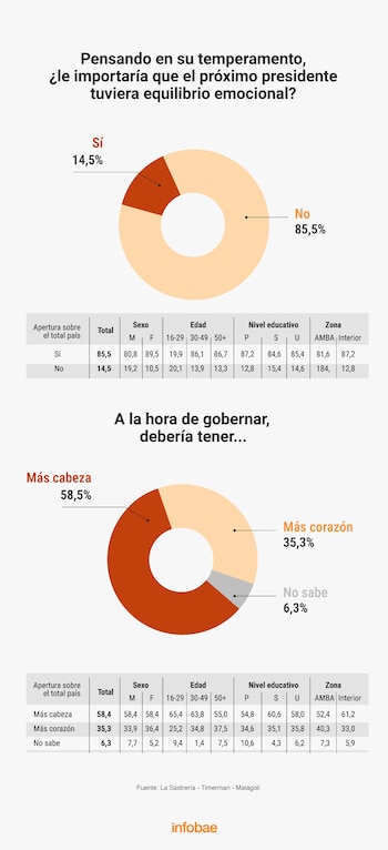 La opinión sobre la personalidad que debería tener el próximo Presidente