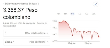 La divisa estadounidense cerró el jueves 2 de julio en $3.368,37 - crédito Google Finance