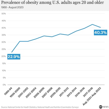 Gráfico que muestra la prevalencia