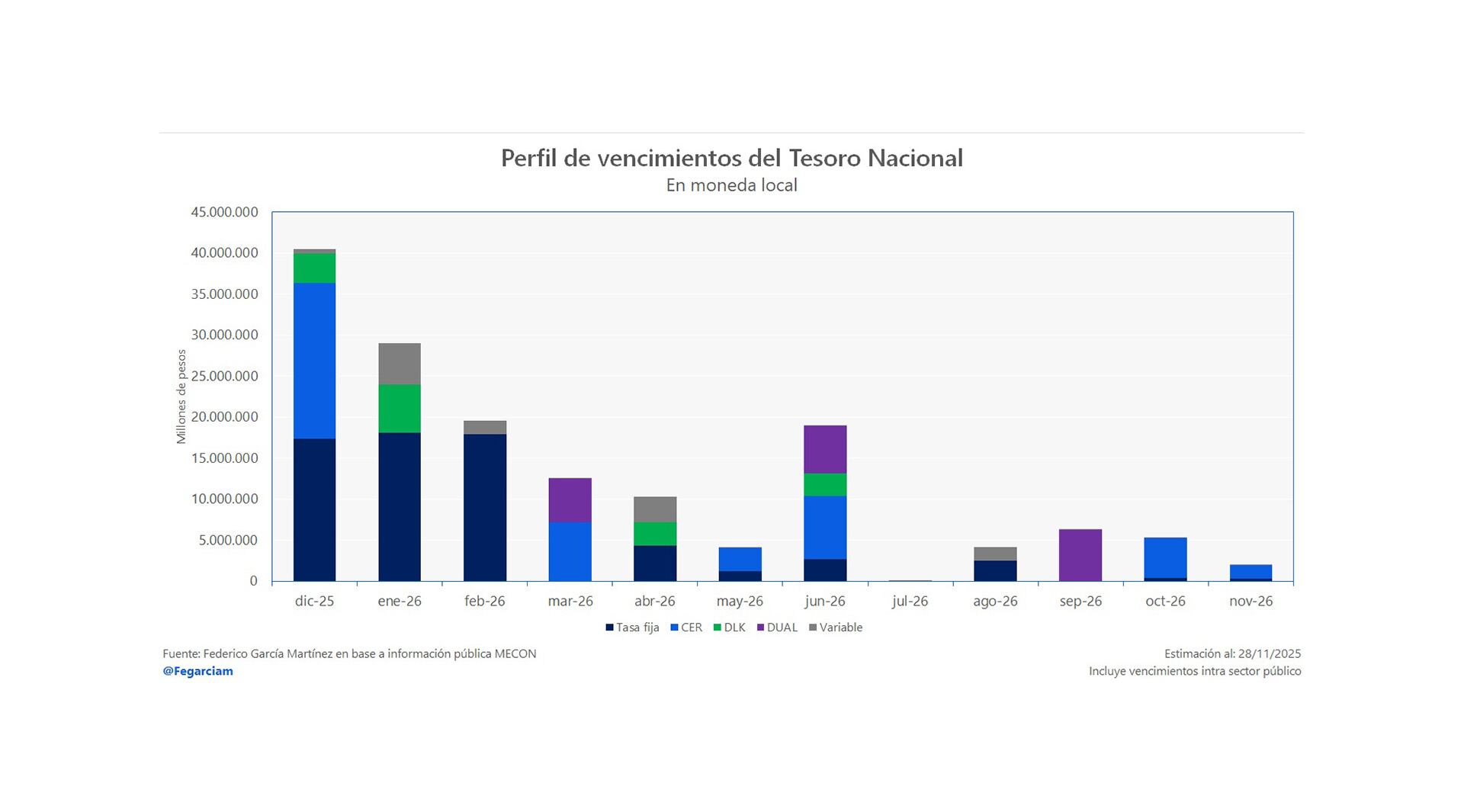 El Gobierno enfrentará vencimientos por $40 billones en diciembre, aunque casi la mitad está en manos del sector público. (Fuente: Federico García Martínez)