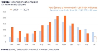 Tabla de las exportaciones mensuales