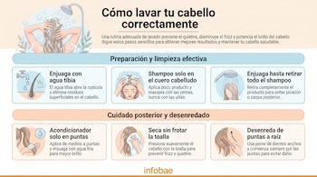 Infografía de seis pasos sobre el lavado del cabello. Ilustraciones de mujer duchándose, lavando cabello, aplicando productos, secando con toalla y peinando.