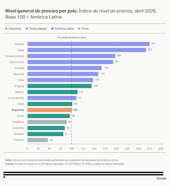 Gráfico de barras con el nivel de precios de diecisiete países. Argentina marca 100 frente al promedio de América Latina. Incluye título, leyenda y fuente Fundar