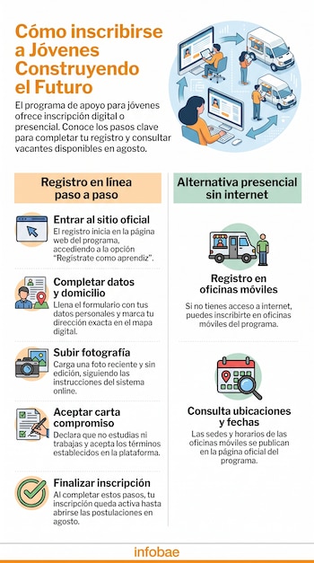 Infografía con personas usando computadoras, camionetas, íconos de registro, cámara de fotos, calendario y texto explicativo.