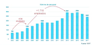 Personal en YCRT