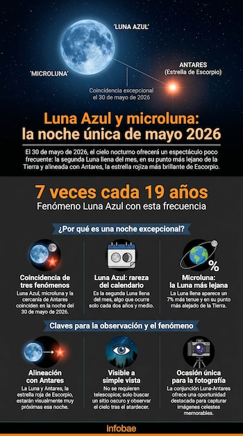 Infografía sobre la conjunción de la Luna Azul, la microluna y la estrella Antares el 30 de mayo de 2026, con detalles y explicaciones del fenómeno.