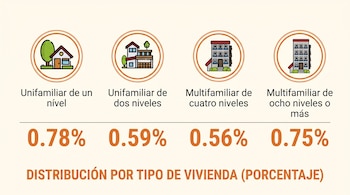 Infografía de distribución de vivienda. Cuatro iconos: casa de un nivel, casa de dos niveles, edificio de cuatro niveles, y de ocho o más, con porcentajes.