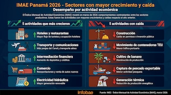 Infografía del IMAE Panamá 2026, mostrando 5 sectores económicos en crecimiento y 5 en caída con iconos representativos. Columna verde para crecimiento, roja para caída.