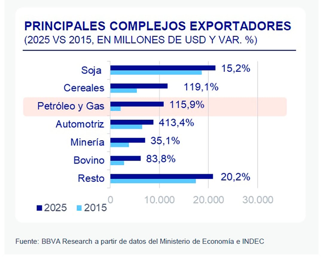 El gráfico de BBVA Research detalla las proyecciones de exportaciones de los principales complejos productivos para 2025 en comparación con 2015, incluyendo su variación porcentual.