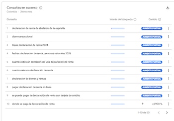 Las búsquedas sobre la DIAN incluyeron “dian transaccional”, “topes declaración de renta 2024”, “cómo verificar en la DIAN si debo declarar renta 2026” y “dian login” - crédito Google
