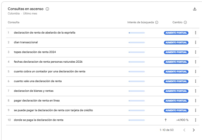 Las búsquedas sobre la DIAN incluyeron “dian transaccional”, “topes declaración de renta 2024”, “cómo verificar en la DIAN si debo declarar renta 2026” y “dian login” - crédito Google