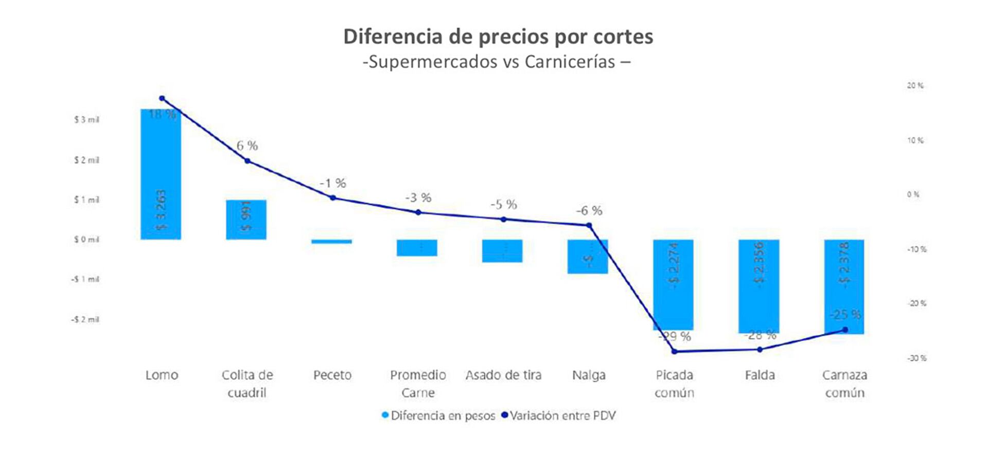 Diferencias de precios entre supermercados y carnicerías