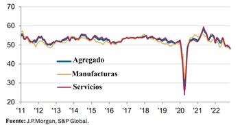 El índice Global PMI de