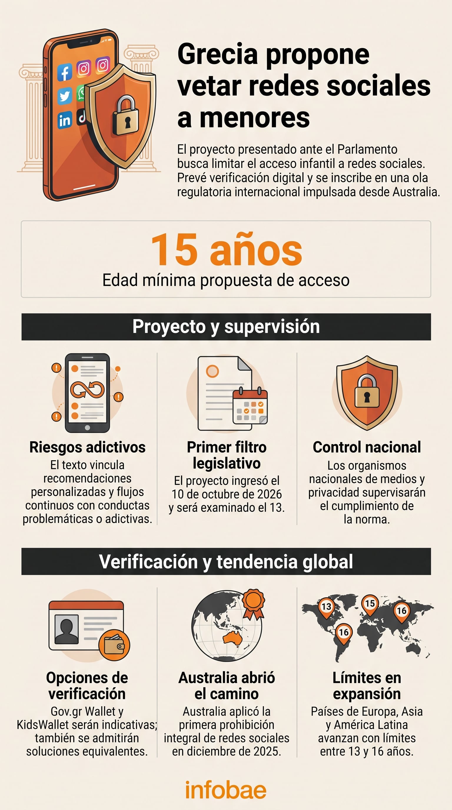 Una infografía de Infobae detalla el proyecto de ley presentado en Grecia para restringir el uso de redes sociales a menores de 15 años (Imagen Ilustrativa Infobae)