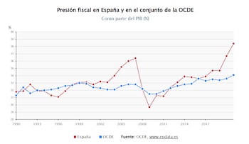 Presión fiscal en España y en el conjunto de la OCDE. (Europa Press)