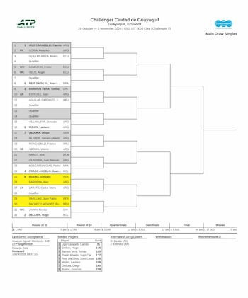 Cuadro principal de individuales del Challenger 75 de Guayaquil 2026.