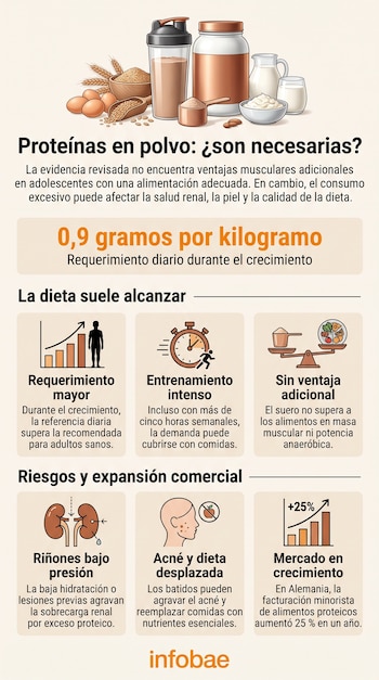 Infografía con ilustraciones de batidos, alimentos naturales, siluetas e iconos médicos acompañados por textos explicativos y porcentajes.