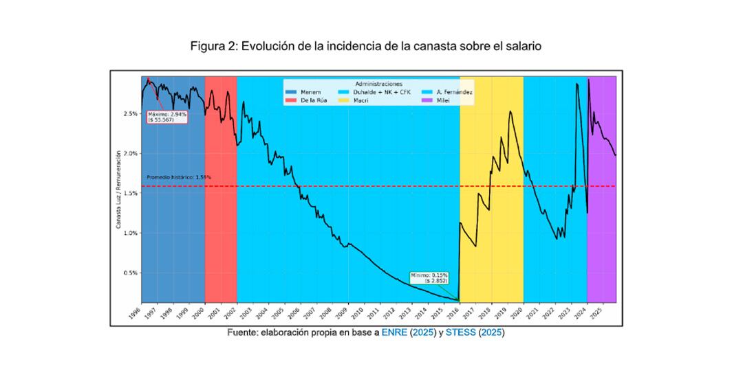El estudio de UADE identificó una brecha de 20 veces entre la factura más alta y la más baja en tres décadas (UADE)